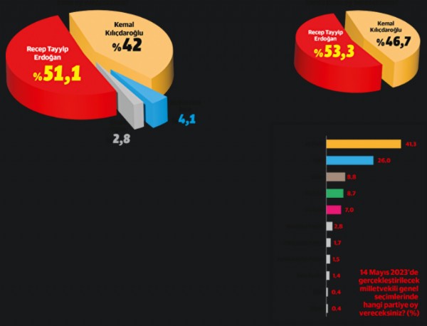 Kamuoyu araştırma şirketi Areda Survey, seçmenin nabzını tuttu! Seçim ilk turda tamam...